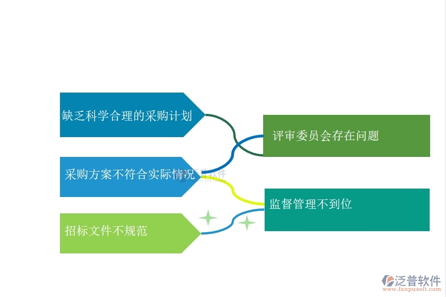 在路橋工程行業(yè)管理中大型物資招標(biāo)采購計(jì)劃列表方面存在的問題