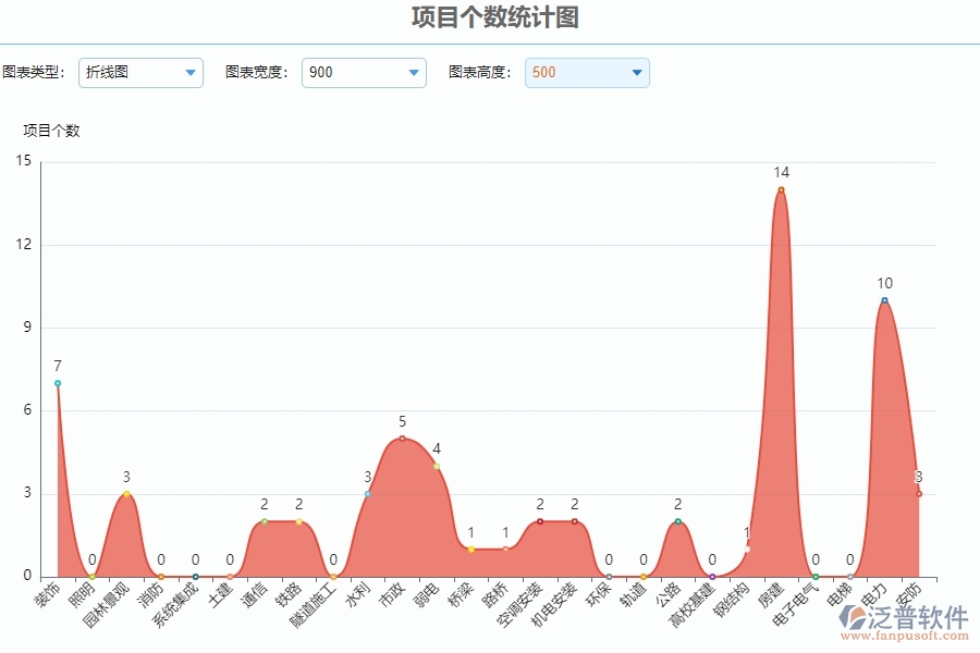 三、園林工程企業(yè)系統(tǒng)中收入泛普軟件立項(xiàng)報(bào)表管理的優(yōu)點(diǎn)