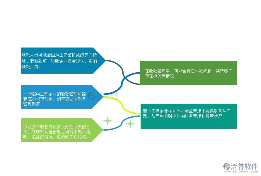 一、在弱電工程企業(yè)中其他收款單管理常見的問題