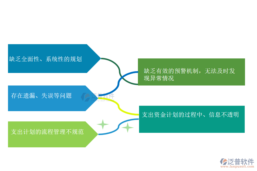 國內80%的路橋工程企業(yè)在支出資金計劃管理過程存在的問題
