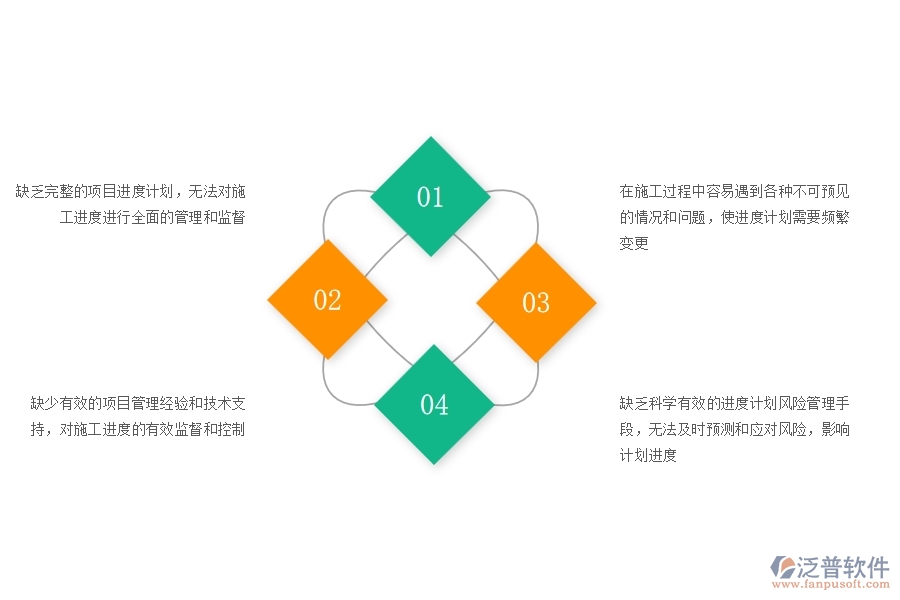 國內(nèi)80%的路橋工程企業(yè)在施工進(jìn)度計(jì)劃管理過程存在的問題