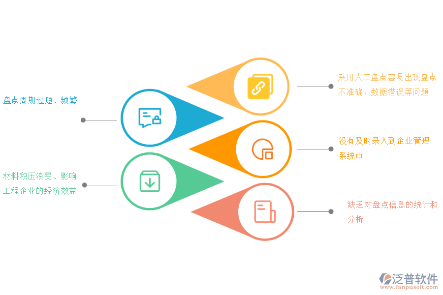 國內80%的市政企業(yè)在材料盤點管理過程存在的問題