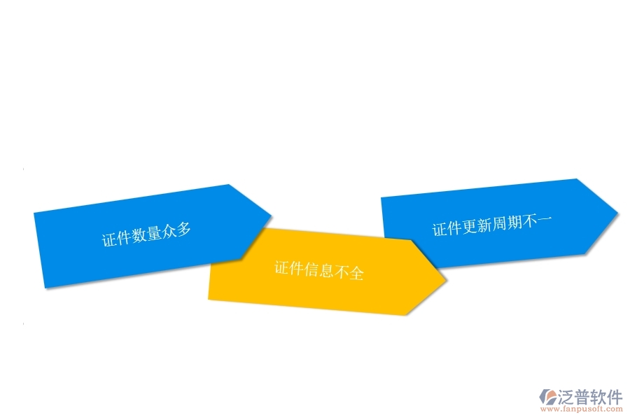 一、在幕墻工程企業(yè)中證件特種列表常見的問題