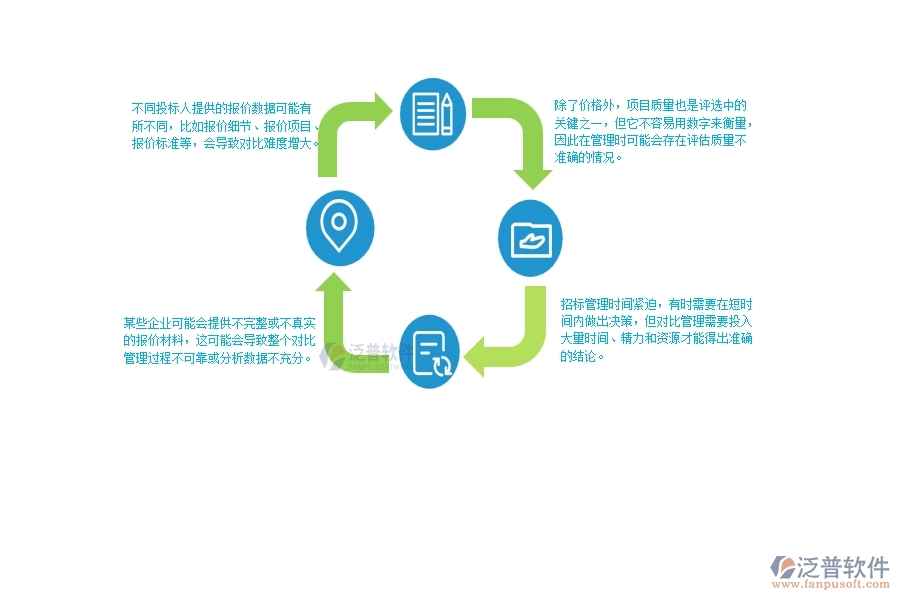 一、使用泛普軟件-公路工程系統(tǒng)前，企業(yè)在招標報價對比管理時的問題