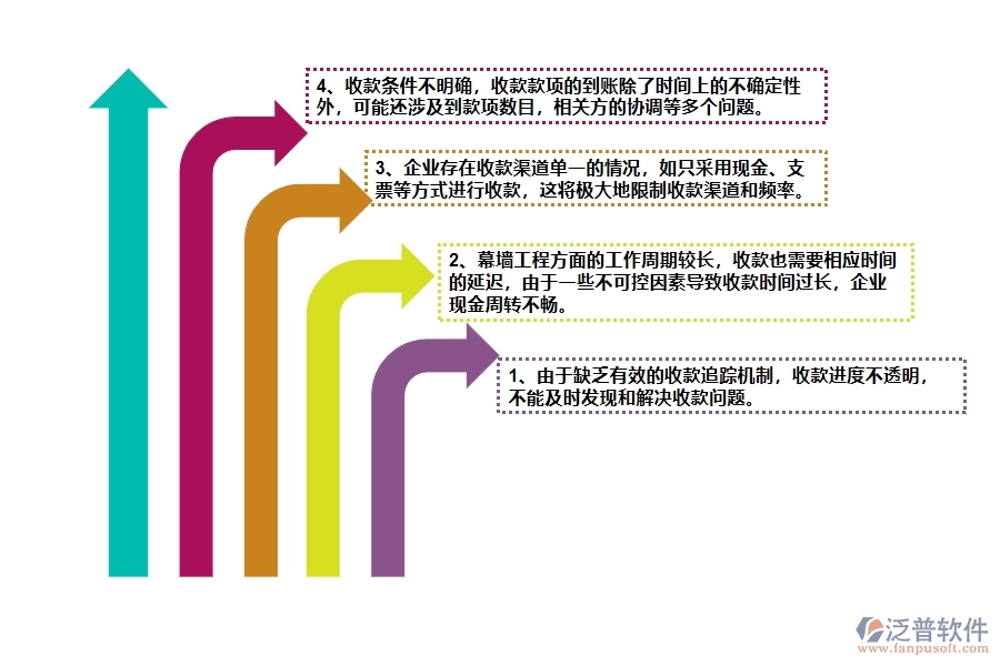 國內(nèi)80%的幕墻工程企業(yè)在幕墻收款管理中普遍存在的問題