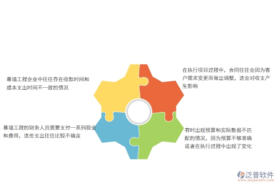 一、幕墻工程企業(yè)在項目利潤表(按收付款取數(shù))方面遇到的棘手問題
