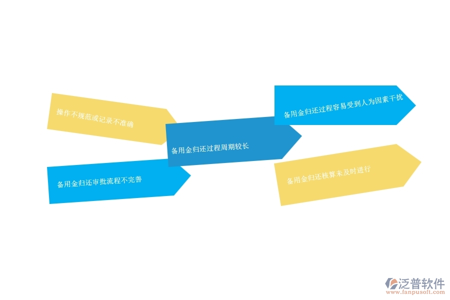 一、園林工程企業(yè)在備用金歸還列表管理方面遇到的棘手問題