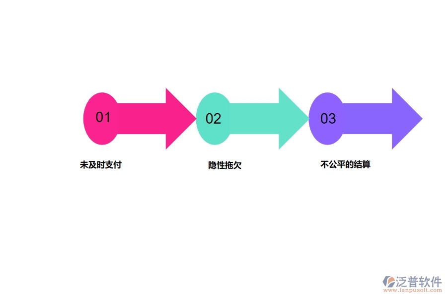 多數(shù)市政工程行業(yè)在分包付款中存在的問題