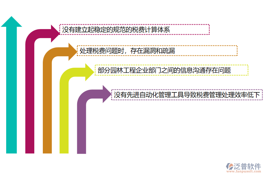 國內(nèi)80%的園林企業(yè)在項(xiàng)目稅費(fèi)匯總管理中普遍存在的問題