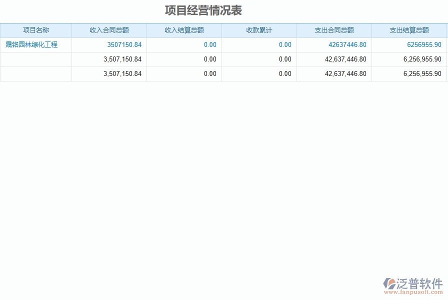 二、泛普軟件-園林工程企業(yè)管理系統(tǒng)如何有效提升企業(yè)中的項(xiàng)目經(jīng)營情況表的管理