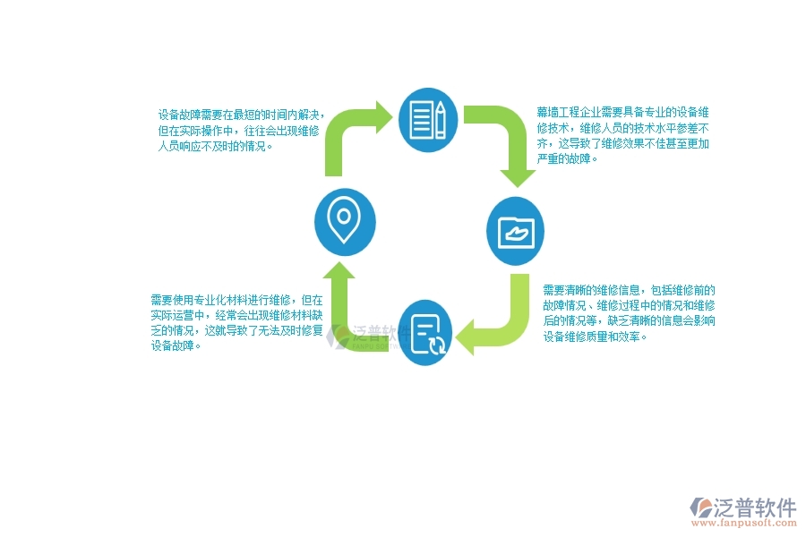 　　一、幕墻工程企業(yè)在設(shè)備維修方面臨的十大痛點(diǎn)  　　1、設(shè)備故障需要在最短的時(shí)間內(nèi)解決，但在實(shí)際操作中，往往會(huì)出現(xiàn)維修人員響應(yīng)不及時(shí)的情況。  　　2、幕墻工程企業(yè)需要具備專業(yè)的設(shè)備維修技術(shù)，維修人員的技術(shù)水平參差不齊，這導(dǎo)致了維修效果不佳甚至更加嚴(yán)重的故障。  　　3、需要使用專業(yè)化材料進(jìn)行維修，但在實(shí)際運(yùn)營(yíng)中，經(jīng)常會(huì)出現(xiàn)維修材料缺乏的情況，這就導(dǎo)致了無(wú)法及時(shí)修復(fù)設(shè)備故障。  　　4、使用的設(shè)備配件需要的是專業(yè)性較強(qiáng)的配件，維修人員往往需要通過各種渠道尋找相應(yīng)的配件，導(dǎo)致故障修復(fù)延誤。  　　5、幕墻工程企業(yè)需要花費(fèi)大量的人力、物力、財(cái)力進(jìn)行設(shè)備維修，這對(duì)于企業(yè)是一項(xiàng)不小的負(fù)擔(dān)。  　　6、幕墻工程企業(yè)的設(shè)備維修過程存在很多變數(shù)，因此維修質(zhì)量的穩(wěn)定性存在問題。  　　7、需要清晰的維修信息，包括維修前的故障情況、維修過程中的情況和維修后的情況等，缺乏清晰的信息會(huì)影響設(shè)備維修質(zhì)量和效率。  　　8、幕墻工程企業(yè)的設(shè)備維修需要具備一定的資質(zhì)和技能，但在實(shí)際運(yùn)營(yíng)中，缺乏專業(yè)人人才。  　　9、設(shè)備維修服務(wù)需要貼心細(xì)致，但經(jīng)常出現(xiàn)細(xì)節(jié)缺失的情況。  　　10、設(shè)備維修過程中，會(huì)存在安全隱患，需要專業(yè)人員在不影響維修質(zhì)量的情況下保證整個(gè)過程的安全。  　　二、泛普軟件-幕墻工程項(xiàng)目管理系統(tǒng)在設(shè)備維修中的作用  　　1、快速響應(yīng)：泛普軟件通過預(yù)設(shè)維修計(jì)劃、智能告警等功能迅速發(fā)現(xiàn)并響應(yīng)設(shè)備故障。  　　2、技術(shù)支持：在維修過程中提供技術(shù)支持，可以幫助維修人員快速有效地解決問題。  　　3、材料管理：為維修人員提供物料清單管理功能，及時(shí)保證相關(guān)物料充足，杜絕因材料不足而延誤維修時(shí)間的情況。  　　4、配件管理：提供詳細(xì)的配件管理，包括數(shù)量、型號(hào)等信息，為設(shè)備維修提供充分保障。  　　5、維修費(fèi)用控制：通過對(duì)維修過程的全面控制，可以有效控制維修費(fèi)用，降低企業(yè)運(yùn)營(yíng)成本。  　　6、智能化維修：泛普軟件提供維修智能化管理功能，可根據(jù)故障類型、維修記錄、維修歷史等因素推薦最佳維修方案，提高維修效率和質(zhì)量。  　　7、維修信息管理：提供維修信息管理功能，記錄設(shè)備維修前后的情況，為設(shè)備維修過程的精細(xì)化管理提供支持。  　　8、資質(zhì)管理：泛普軟件有員工資質(zhì)管理功能，確保每位維修人員具備相關(guān)資質(zhì)，提高維修質(zhì)量。  　　9、服務(wù)管理：泛普軟件-幕墻工程項(xiàng)目管理系統(tǒng)提供服務(wù)管理功能，確保設(shè)備維修過程中的服務(wù)質(zhì)量，提高客戶滿意度。  　　10、安全管理：嚴(yán)格監(jiān)控維修過程中的安全規(guī)范，避免因操作不當(dāng)而造成的安全事故。  　　三、幕墻工程企業(yè)系統(tǒng)中使用泛普軟件設(shè)備維修管理的好處  　　1、迅速發(fā)現(xiàn)并響應(yīng)設(shè)備故障，簡(jiǎn)化維修流程，提高維修效率。  　　2、過對(duì)維修過程的全面控制，可以有效控制維修費(fèi)用，降低企業(yè)運(yùn)營(yíng)成本。  　　3、記錄維修人員的姓名、工作時(shí)間、工作內(nèi)容等信息，確保責(zé)任明確，便于事后追責(zé)。  　　4、提供技術(shù)支持、智能化維修等功能，可以幫助維修人員快速有效地解決問題，提高維修質(zhì)量。  　　5、為維修人員提供物料清單管理功能，及時(shí)保證相關(guān)物料充足，杜絕因材料不足而延誤維修時(shí)間的情況。  　　6、泛普軟件提供詳細(xì)的維修記錄和維修歷史信息，便于追蹤設(shè)備的維修情況和維修歷史，為設(shè)備的后續(xù)維修提供依據(jù)。  　　7、泛普軟件設(shè)備維修管理系統(tǒng)提供服務(wù)管理功能，嚴(yán)格監(jiān)控維修過程中的服務(wù)質(zhì)量，提高客戶滿意度。