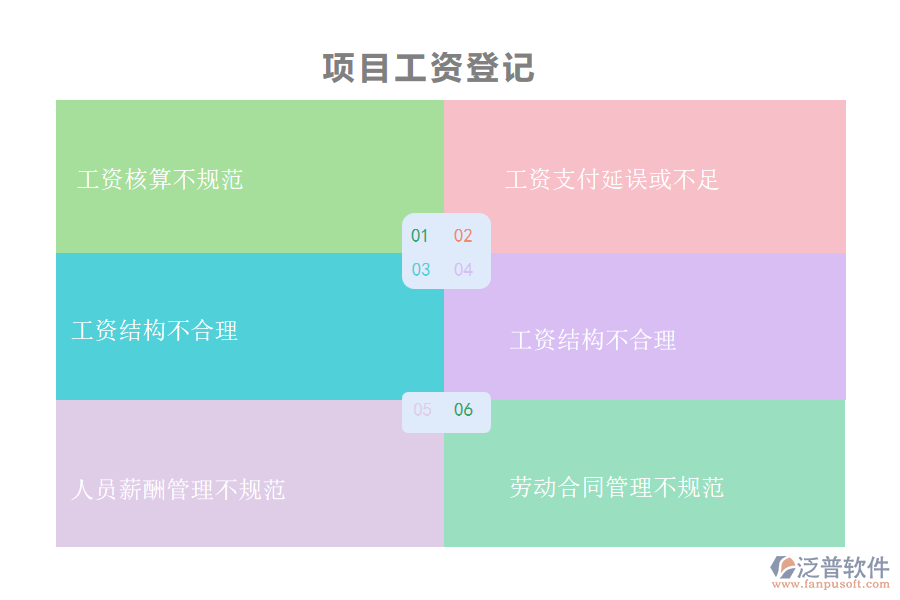 國(guó)內(nèi)80%的路橋工程企業(yè)在項(xiàng)目工資登記管理中存在的問(wèn)題