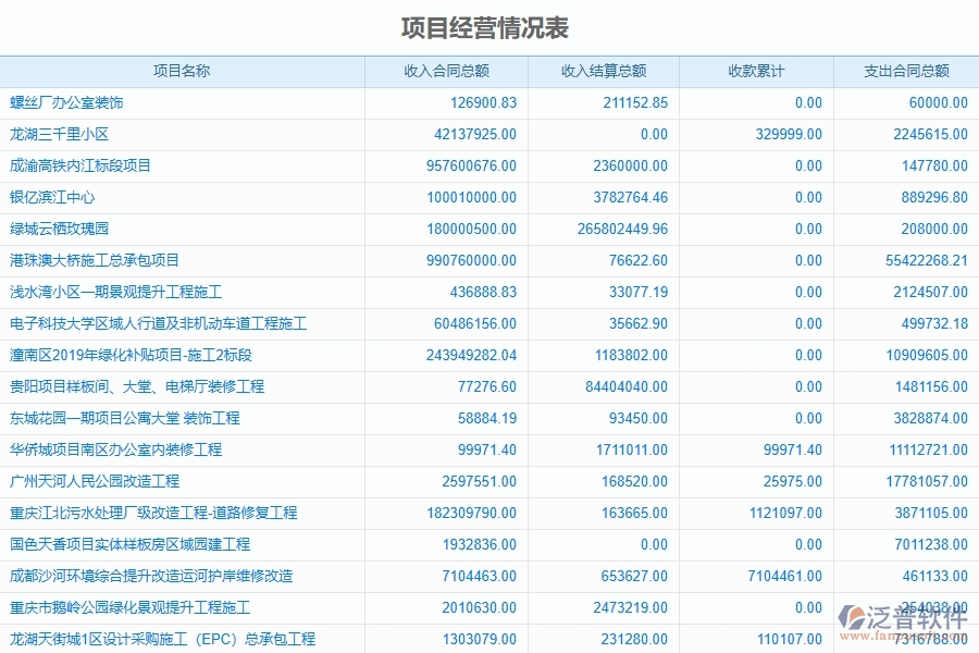 泛普軟件-弱電工程企業(yè)管理系統(tǒng)中項目經(jīng)營情況表的管控點及價值