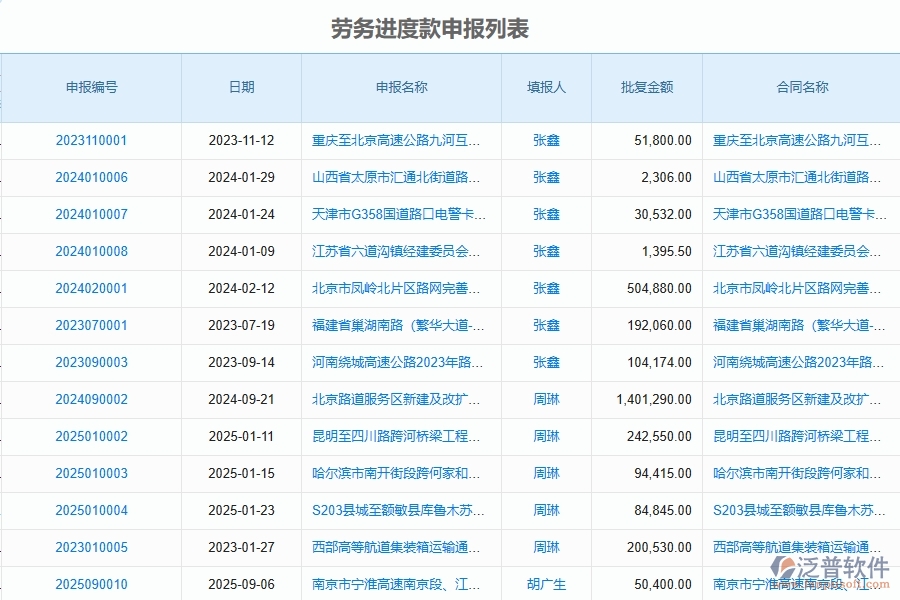 泛普軟件-路橋工程項目管理系統(tǒng)在勞務進度款申報列表中的作用