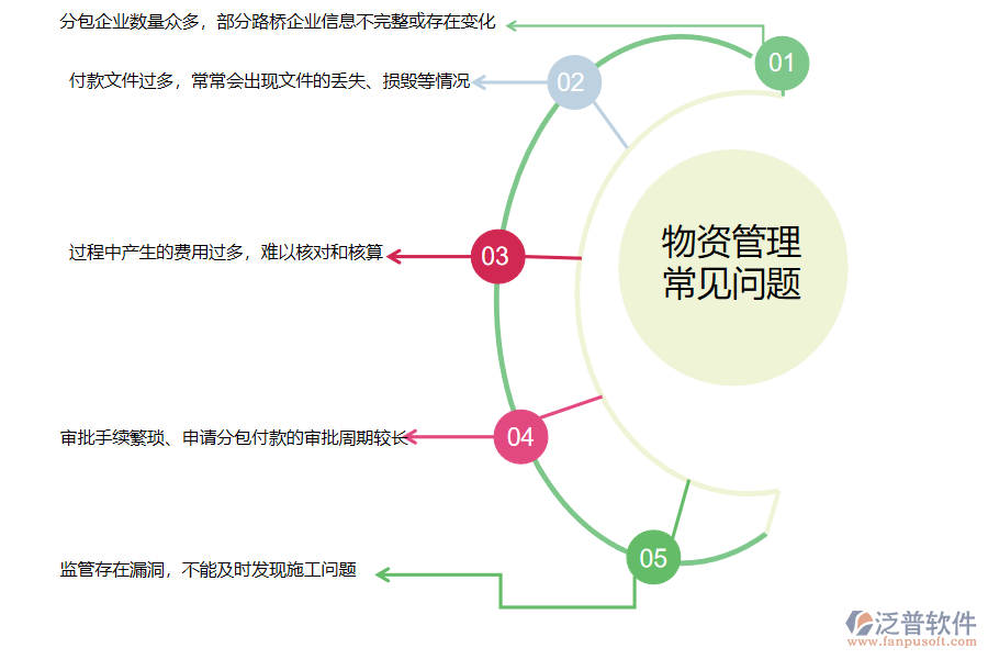 國(guó)內(nèi)80%的路橋工程企業(yè)在分包付款管理中普遍存在的問題