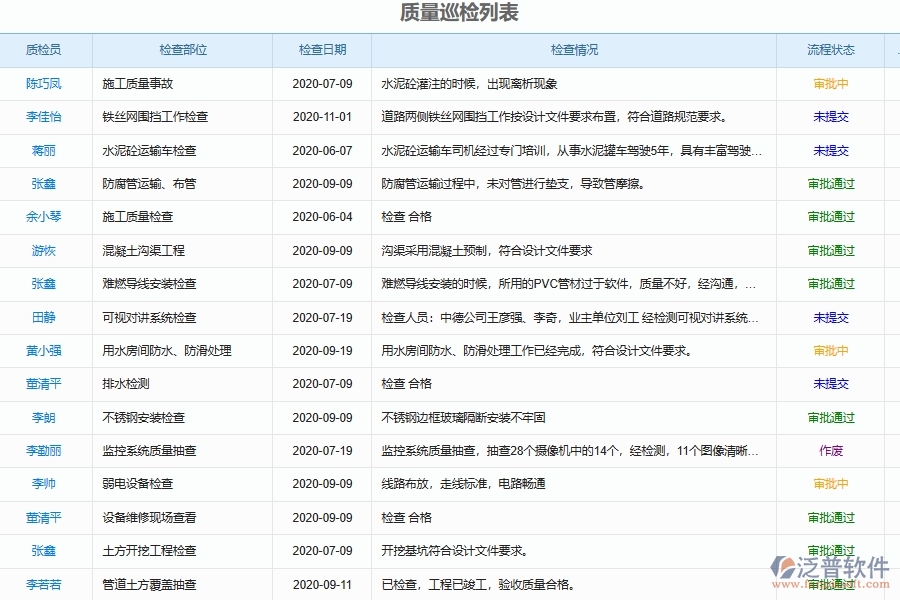泛普軟件-弱電工程企業(yè)管理系統(tǒng)中質量管理的核心功能