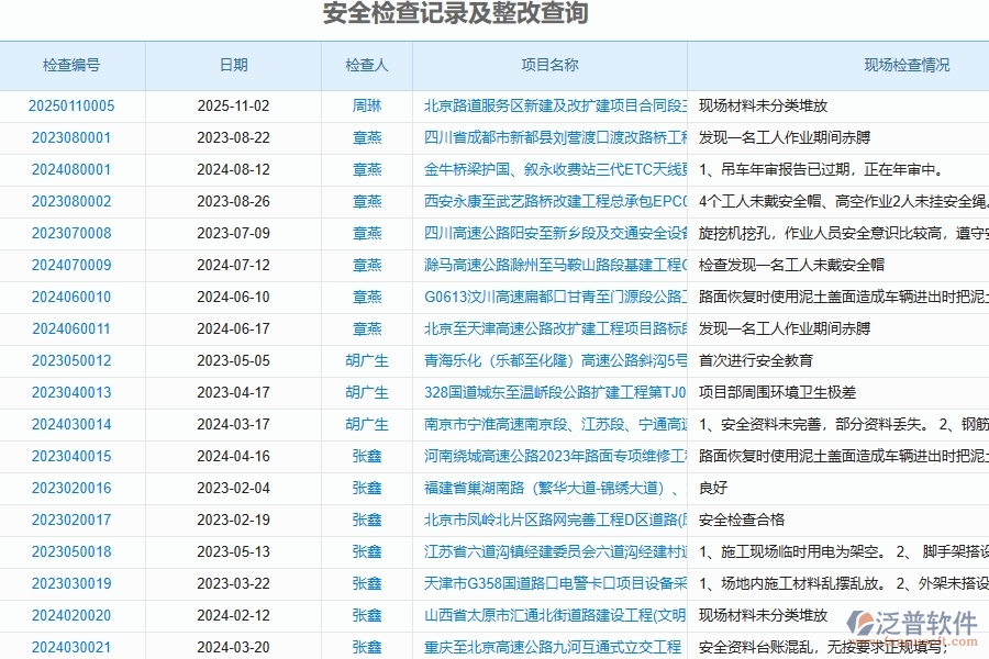 泛普軟件-路橋工程項(xiàng)目管理系統(tǒng)在安全檢查記錄及整改查詢(xún)中的價(jià)值