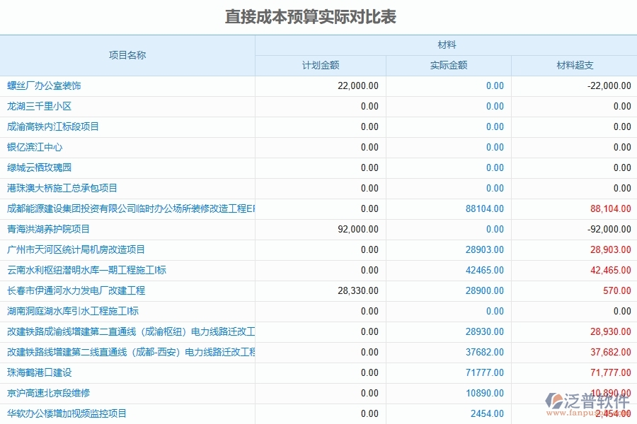 泛普軟件-直接成本預(yù)算實(shí)際對比表為幕墻工程企業(yè)提供了哪些方面的應(yīng)用價(jià)值