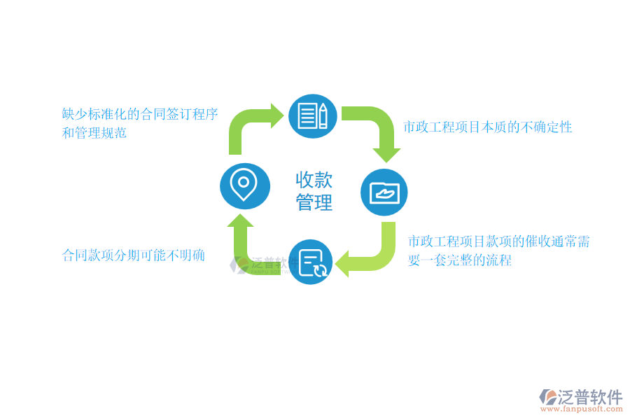 國(guó)內(nèi)80%的市政工程企業(yè)在合同收款過(guò)程存在的問(wèn)題