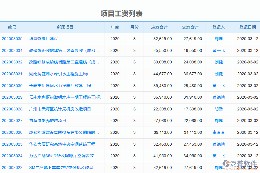 泛普軟件-機電工程企業(yè)管理系統(tǒng)中勞務人工費管理的價值