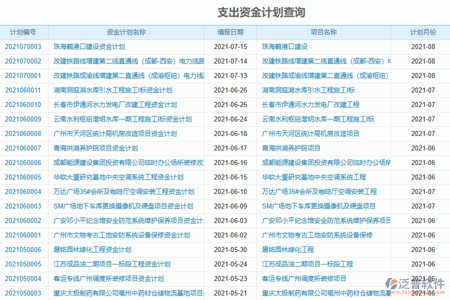 泛普軟件-市政工程企業(yè)管理系統(tǒng)中資金報表的管控點及價值