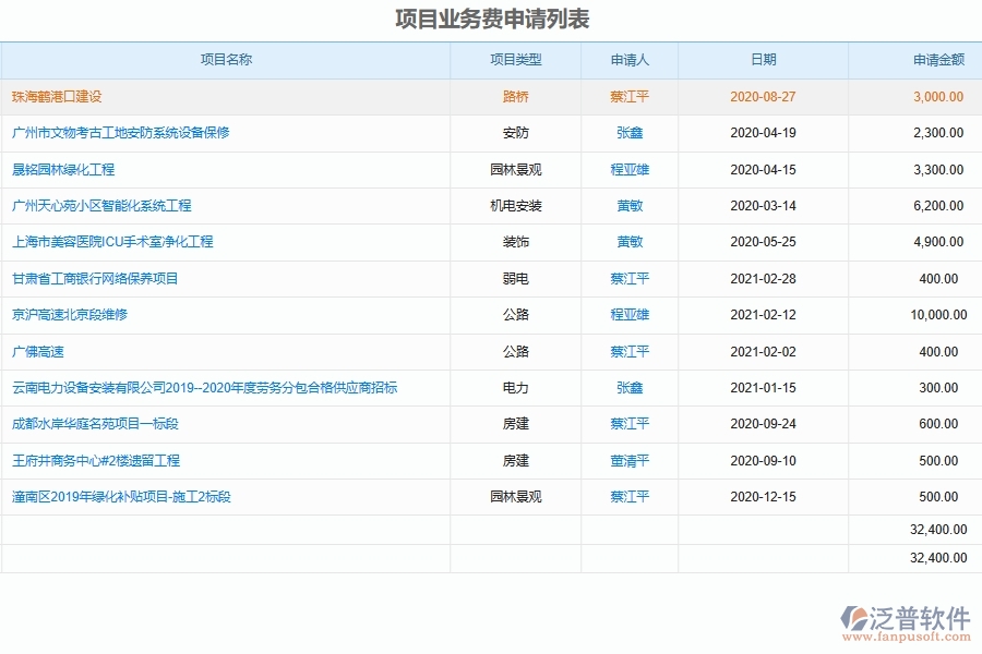 泛普軟件-幕墻工程企業(yè)管理系統(tǒng)中的項目資金業(yè)務申請管理單據(jù)及列表