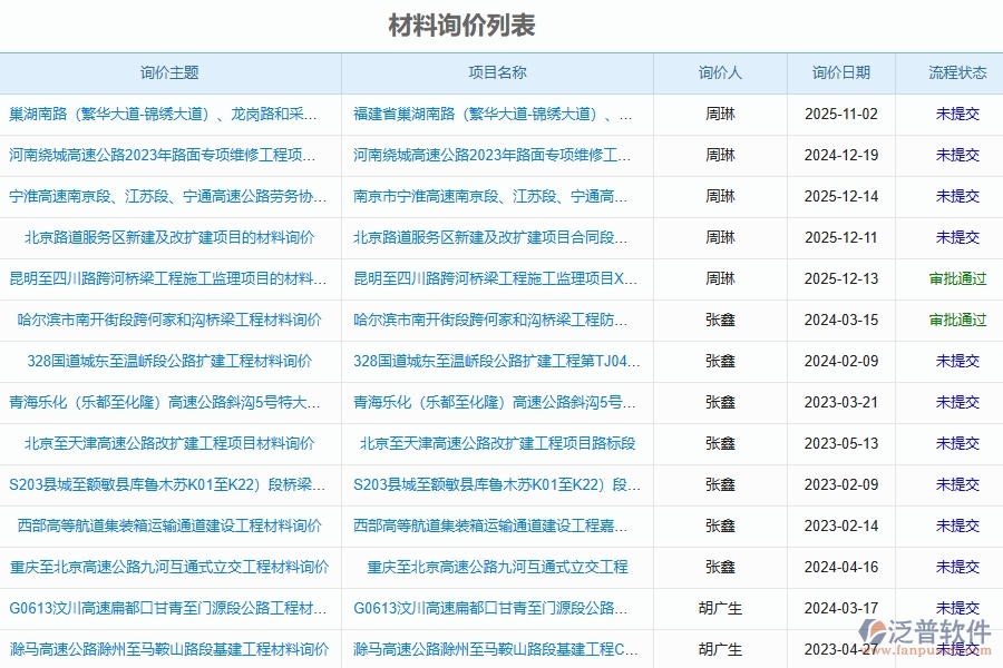泛普軟件-路橋工程企業(yè)管理系統(tǒng)中的項(xiàng)目材料詢價信息管理單據(jù)及列表