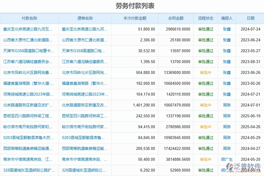 泛普軟件-路橋工程管理系統(tǒng)中勞務班組付款申請管理列表填制的注意事項