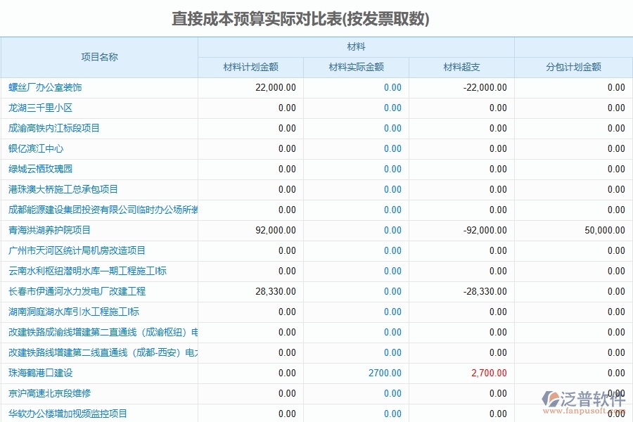 泛普軟件-路橋工程管理系統(tǒng)中直接成本預算實際對比表的競爭優(yōu)勢