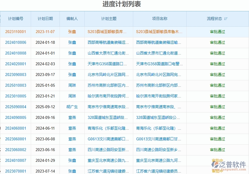 二、泛普軟件-路橋工程企業(yè)管理系統(tǒng)如何有效提升企業(yè)中的進(jìn)度管理