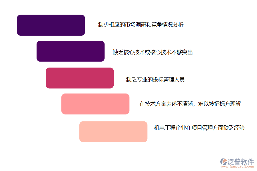 機(jī)電工程企業(yè)在投標(biāo)管理過(guò)程中存在的問(wèn)題有哪些