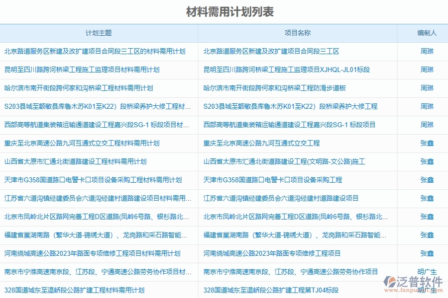 泛普軟件-路橋工程企業(yè)管理系統(tǒng)如何有效提高材料計(jì)劃中的材料需用計(jì)劃管理