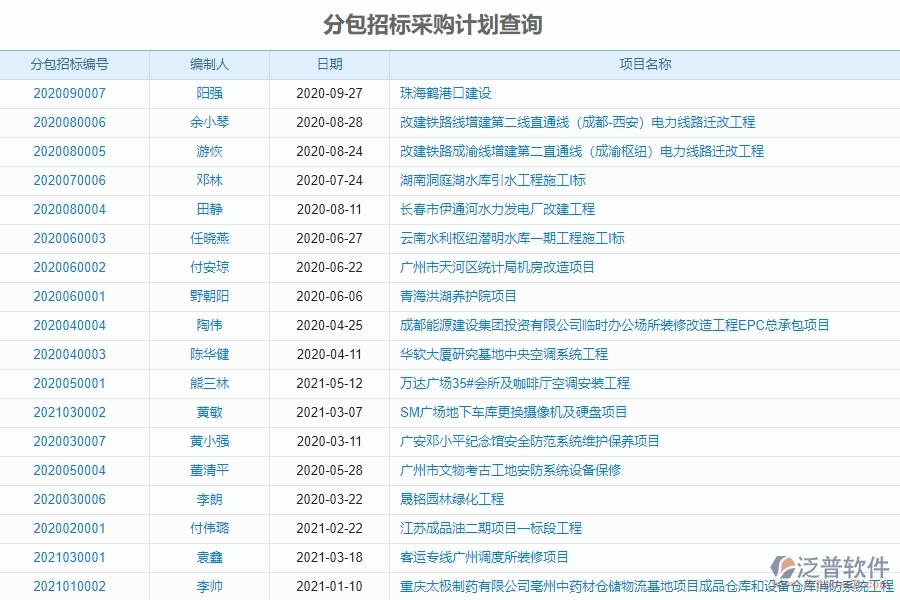投標(biāo)管理為分包招標(biāo)采購計(jì)劃查詢工程企業(yè)提供了哪些方面的應(yīng)用價(jià)值