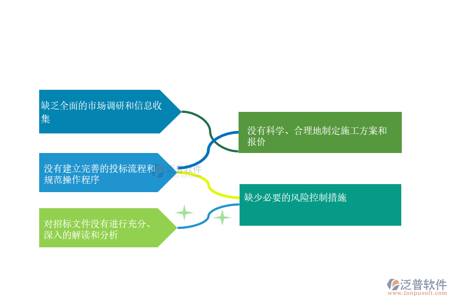 國內(nèi)80%搞機電工程項目施工的公司在投標(biāo)管理存在的問題