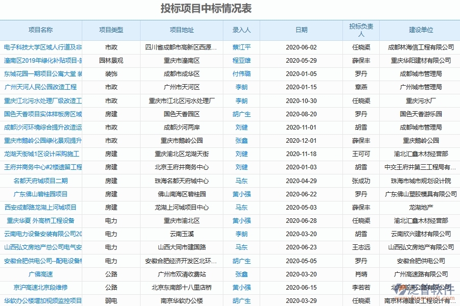 泛普軟件-幕墻工程企業(yè)管理系統(tǒng)如何有效提高投標管理中項目中標備案登記的管理