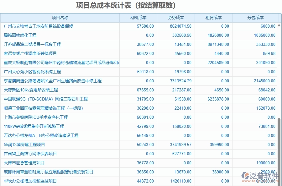 二、泛普軟件-園林工程項目管理系統(tǒng)在項目總成本統(tǒng)計表(按結(jié)算取數(shù))中的價值