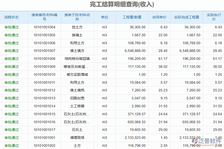 泛普軟件-弱電企業(yè)管理系統(tǒng)中完工結算明細查詢管理的價值