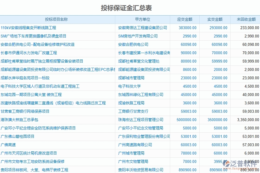 泛普軟件-路橋工程項目管理系統(tǒng)在投標保證金匯總表中的作用