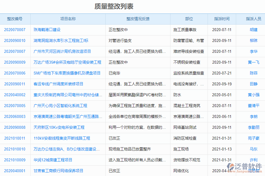 泛普軟件-市政工程企業(yè)管理系統(tǒng)如何有效提高企業(yè)中的質量管理