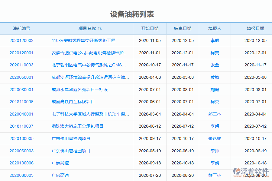 國(guó)內(nèi)80%的園林工程企業(yè)在設(shè)備油耗管理中普遍存在的問(wèn)題