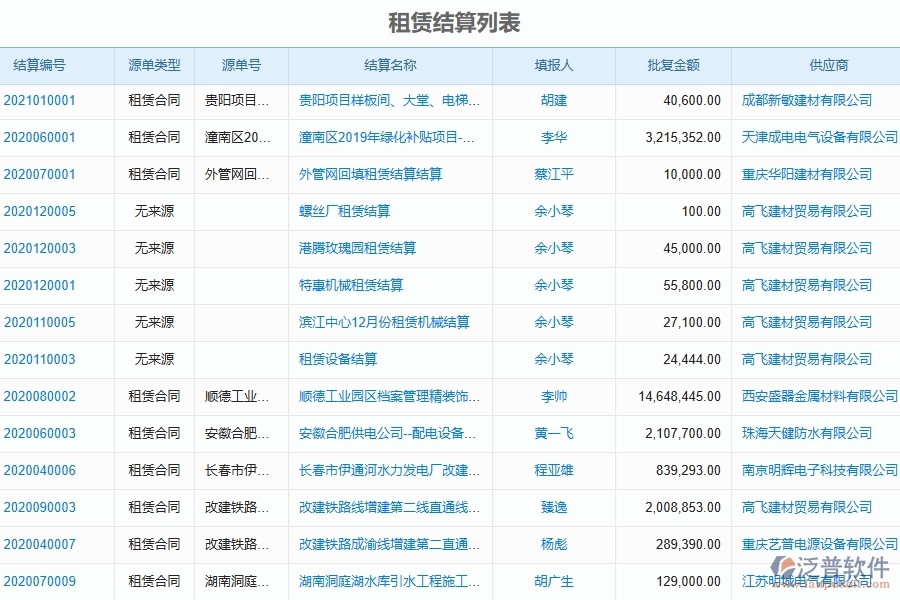 　四、泛普軟件-弱電工程管理系統(tǒng)在租賃結(jié)算管理中的應(yīng)用場景
