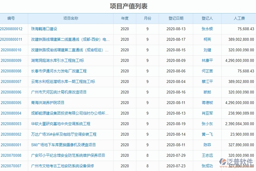 二、泛普軟件-弱電工程管理系統(tǒng)如何解決企業(yè)項目產(chǎn)值列表管理的痛點