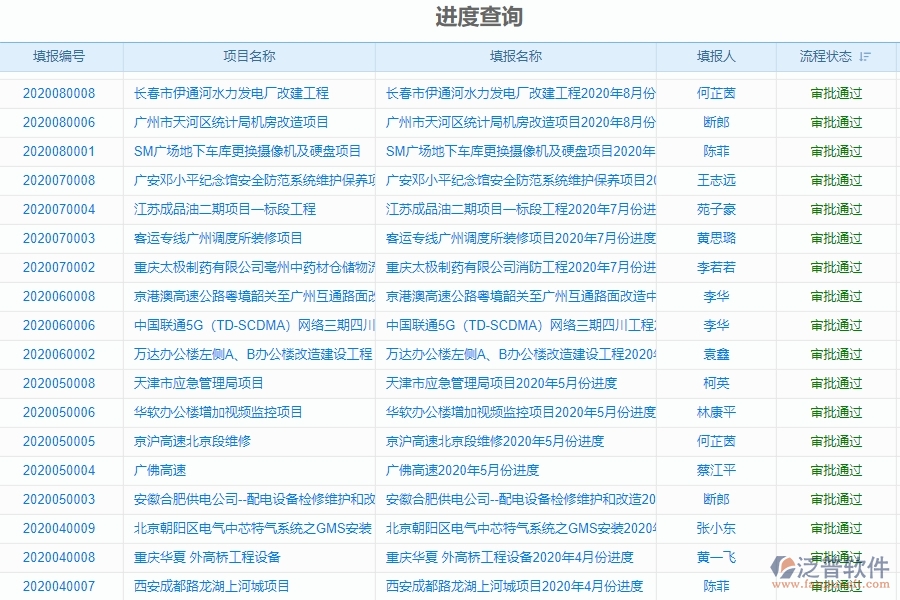 二、泛普軟件-弱電工程企業(yè)管理系統(tǒng)進(jìn)度報(bào)表的管控點(diǎn)及作用