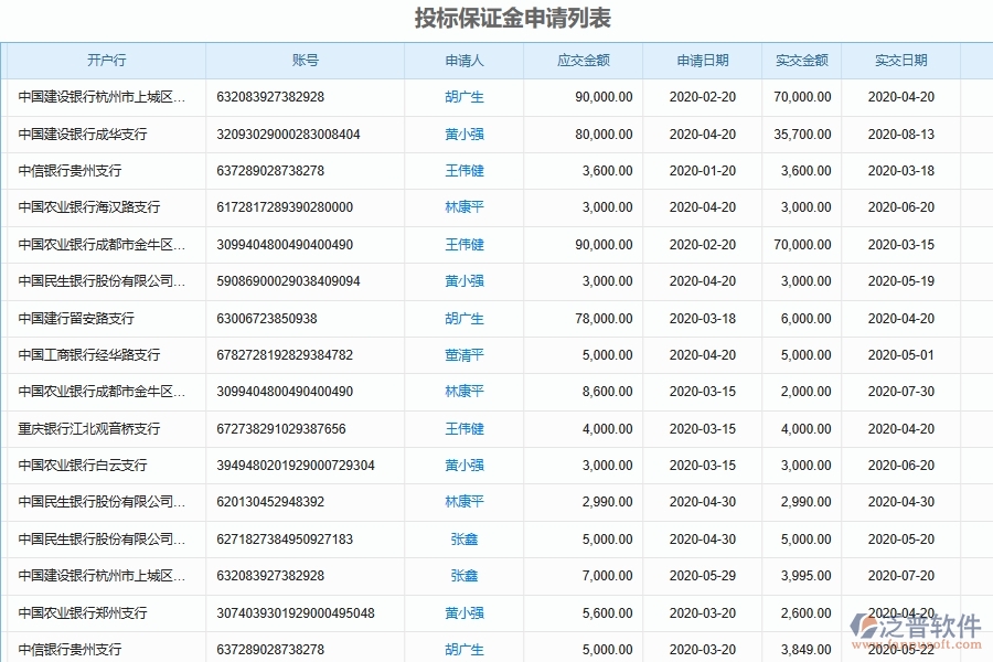 泛普軟件-路橋工程管理系統(tǒng)在項目投標(biāo)保證金管理中的應(yīng)用場景
