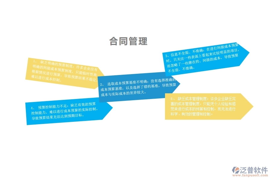 一、多數(shù)園林企業(yè)在間接成本預(yù)算中存在的問題