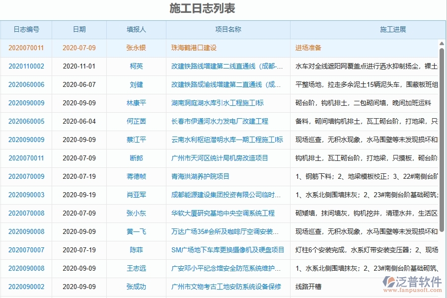 二、泛普軟件-弱電工程項(xiàng)目管理系統(tǒng)在施工日志列表中的作用