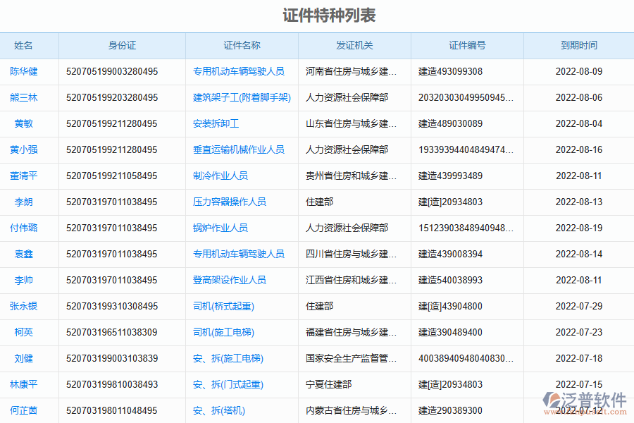 泛普軟件-路橋工程企業(yè)管理系統(tǒng)中證件特種列表的價(jià)值