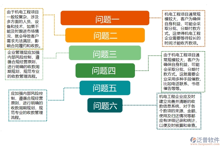 機(jī)電工程企業(yè)在合同收款列表上面臨的六大痛點(diǎn)