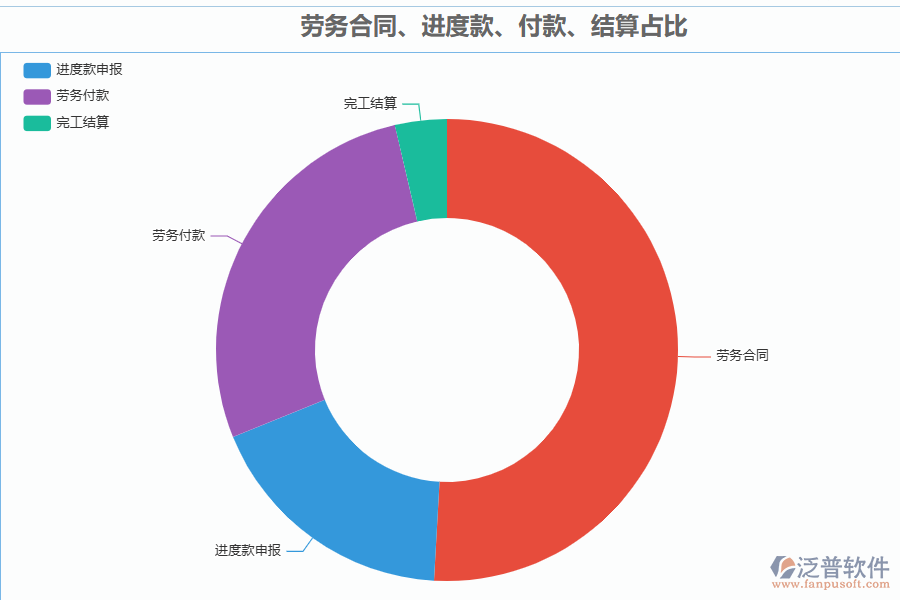 泛普軟件-機(jī)電工程行業(yè)管理系統(tǒng)中勞務(wù)合同、進(jìn)度款、付款、結(jié)算占比管理的價(jià)值
