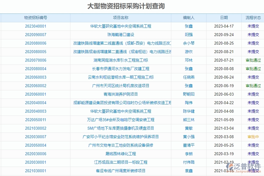 二、 泛普軟件-園林工程項(xiàng)目管理系統(tǒng)在大型物資招標(biāo)采購計(jì)劃查詢中的方案